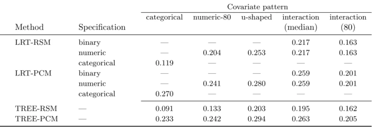 Table 6: Results of simulation study II – RMSE of the four DIF detection procedures for five more complex covariate patterns.