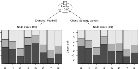 Figure 5: Example result of the TREE procedures in the setting with a categorical covariate pattern in simulation study II