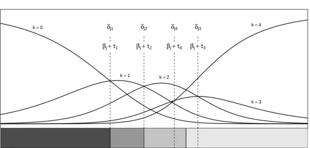 Figure 1: Category characteristic curves (above) and effect plot (below) with regions of most probable category responses (i.e., the modes) of an item with five categories
