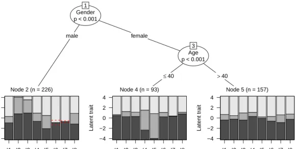 Figure 2: Partial credit tree for the instructive example (artificial data for illustration pur- pur-poses), exhibiting DIF between males and females in item 2 and 3 and reversed thresholds in item 6 and 7