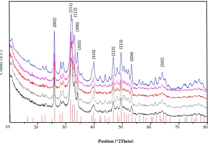 Figure 1. XRD diffraction patterns collected on (from the top to the bottom) HAp, TiHA50, 
