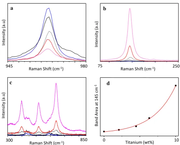 Figure 3. Evolution of the Raman bands of apatite (3a) and anatase (3b and 3c) of thermally 