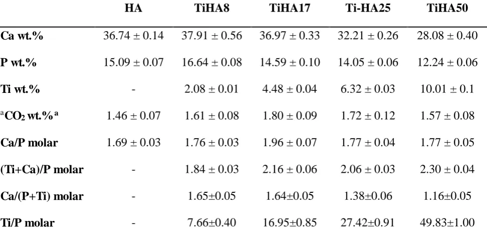 Table 3. Chemical composition of synthesized HAs determined by ICP-OES, together with 