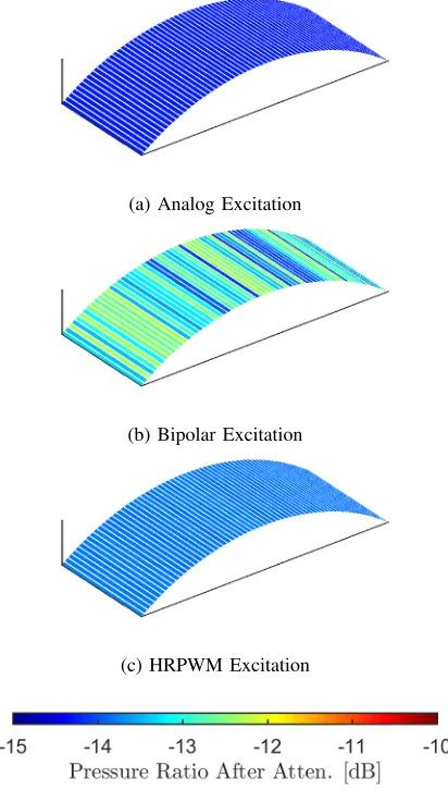 Fig. 4: Pressure ﬁeld following subtraction of hard tissueattenuation for analog, bipolar and HRPWM excitations