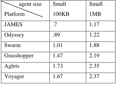 Figure 1.   Platform Performance Comparison With (1  MB) Small Agent Data Size  