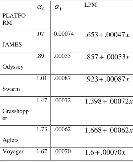 Table 2. Platforms Linear Prediction Model 
