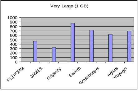 Figure 3.  Platform Performance Comparison with (2 MB) Medium Agent Data Size 