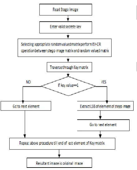 Fig 4: Flow chart for decryption algorithm 