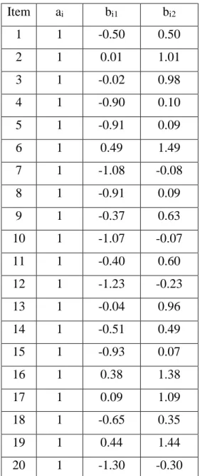 Table 3 Item Parameters for Data Generation for the Reference Group 