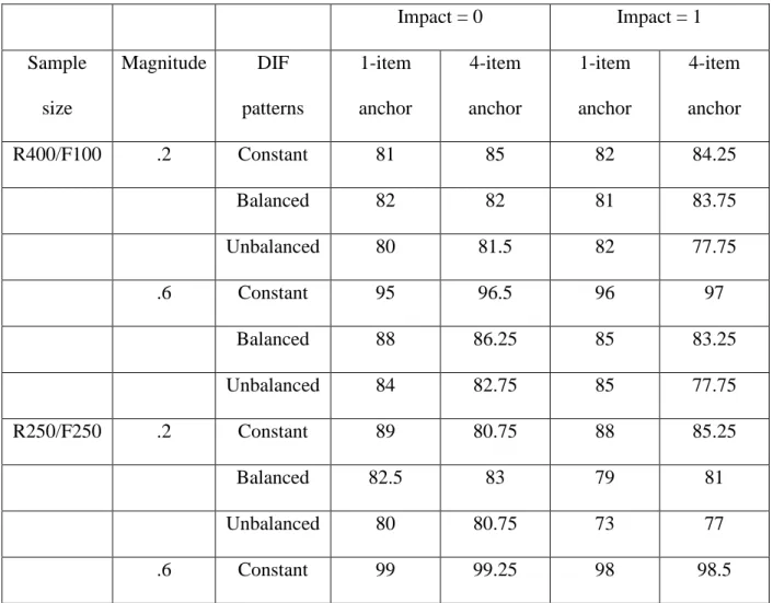 Table 6 Accuracy (%) of Selecting DIF-Free Items as Anchor with 20% DIF Items 