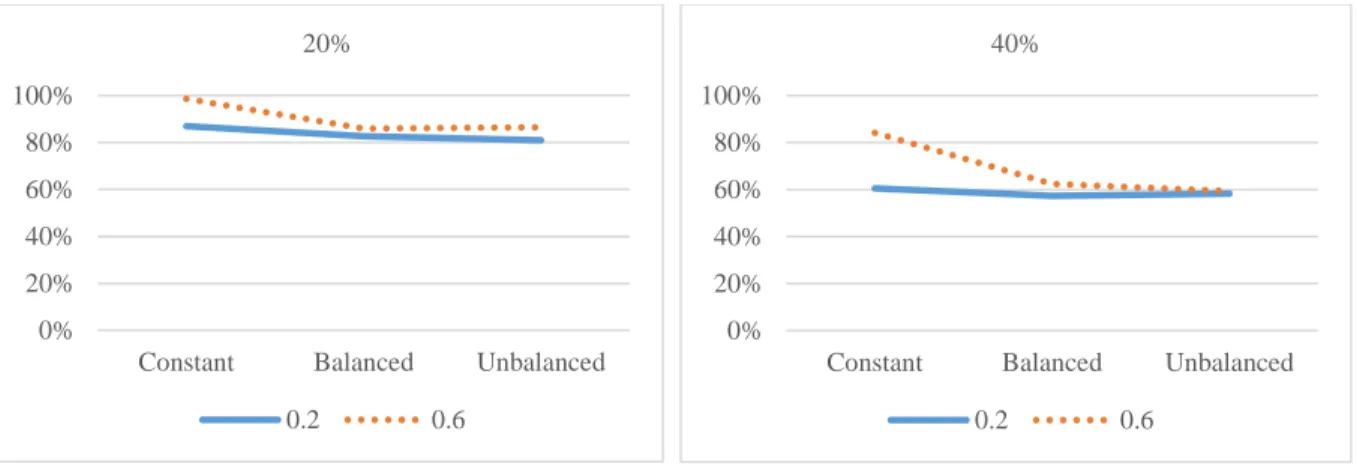 Figure 1 Three-way Interaction of Accracy among Pattern, Percentage, and Magnitude of DIF 