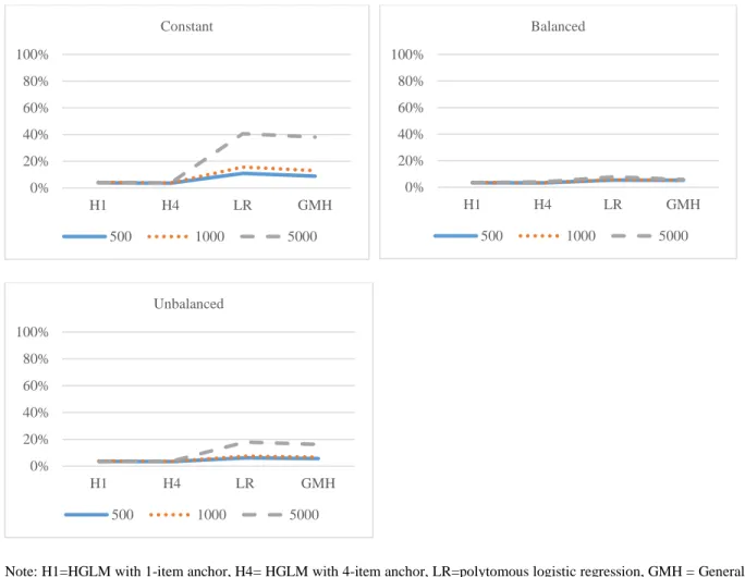 Figure 3 Three-Way Interaction of Type I Error among Methods, Sample Size and DIF Pattern 0%20%40%60%80%100%H1H4LRGMHConstant 500100050000%20%40%60%80%100%H1H4LRGMHBalanced500100050000%20%40%60%80%100%H1H4LRGMHUnbalanced50010005000