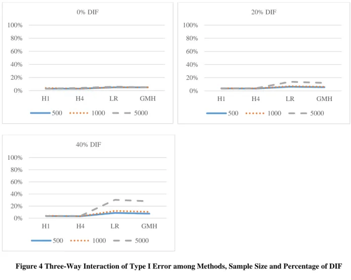 Figure 4 Three-Way Interaction of Type I Error among Methods, Sample Size and Percentage of DIF 0%20%40%60%80%100%H1H4LRGMH0% DIF500100050000%20%40%60%80%100%H1H4LRGMH20% DIF500100050000%20%40%60%80%100%H1H4LRGMH40% DIF50010005000