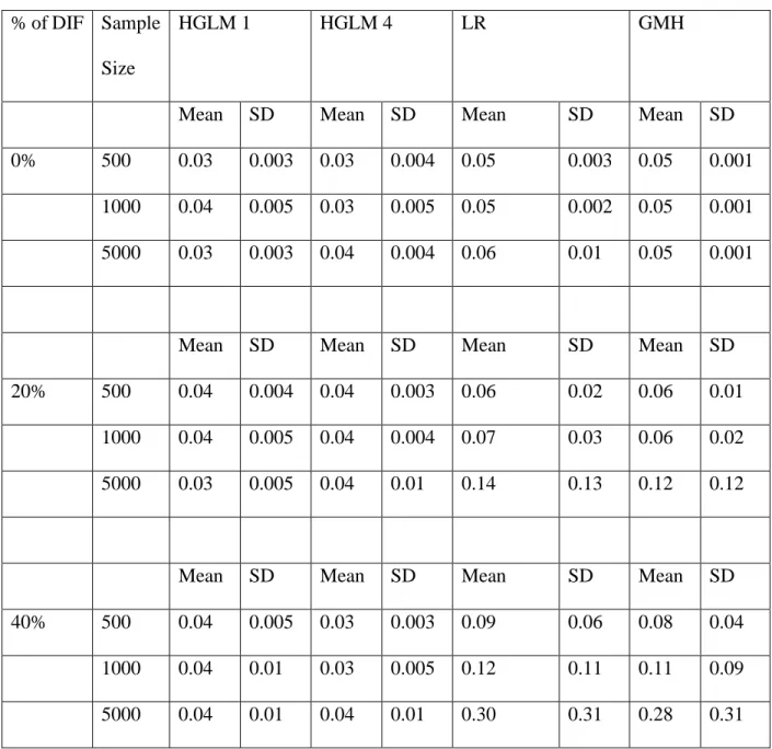 Table 10 Mean and Standard Deviation of Type I Error Rates for Method, Sample Size and % of DIF 
