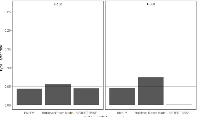 Figure 8. Type I Error for DIF Detection by Multilevel DIF Framework and Social-unit  Sample Size