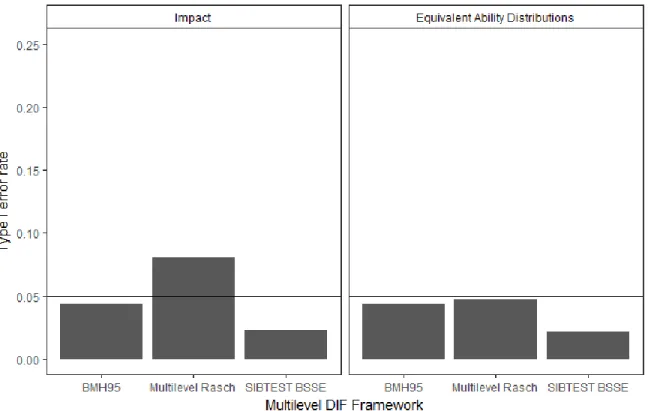 Figure 9. Type I Error for DIF Detection by Multilevel DIF Framework and Impact  Presence