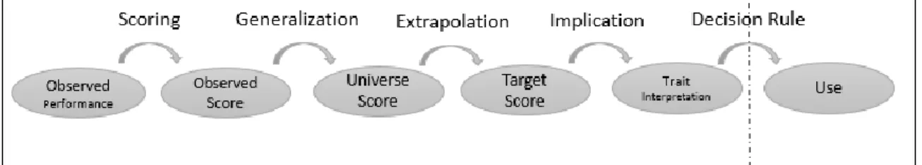 Figure 1. Kane’s Validation Process adapted from Kane, Crooks, and Cohen (1999),  Kane (2006), and Kane (2013)