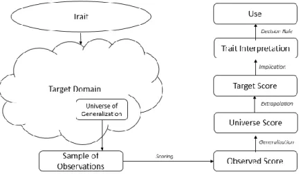 Figure 2. Expanded View of Validation taken from Kane (2006). 