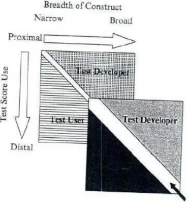 Figure 3. The Burden of Validation Responsibility as Presented by Chalhoub-Deville  (2009)