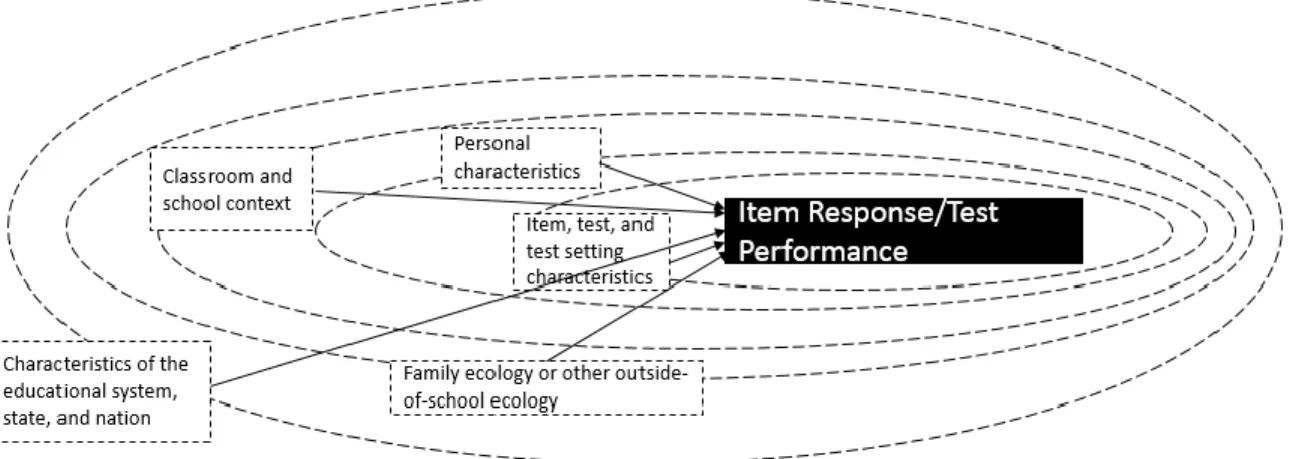 Figure 5. Zumbo et al.’s (2015) Ecological Model of Test Taking. 