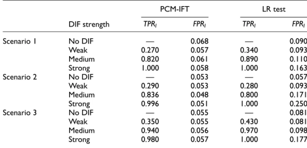 Table 2. Average True Positive and False Positive Rates for PCM-IFT and the LR Test Based on 100 Replications (Simulation I).