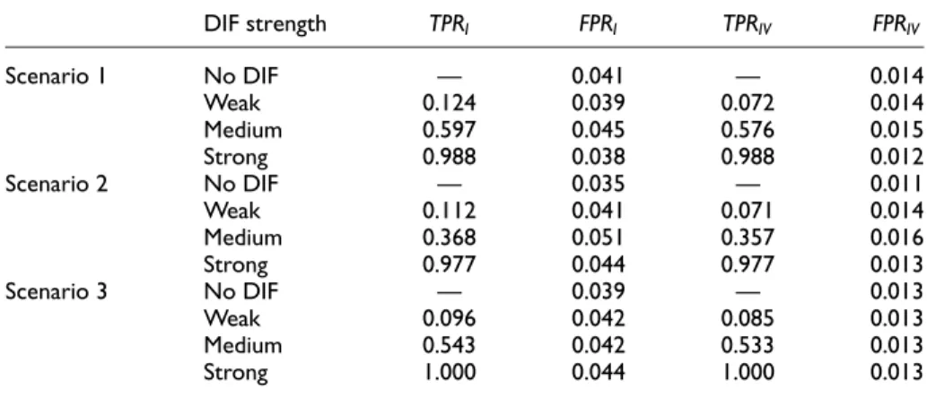 Table 4. Average True Positive and False Positive Rates for PCM-IFT Based on 100 Replications (Simulation II).