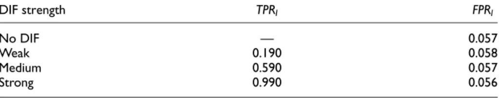 Table 6. Average True Positive and False Positive Rates for PCM-IFT Based on 100 Replications (Simulation III).