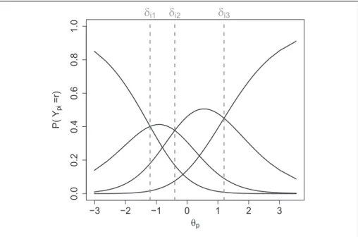 Figure 1. Item response curves (IRCs) for one item with four categories. The item parameters are marked by dashed lines.