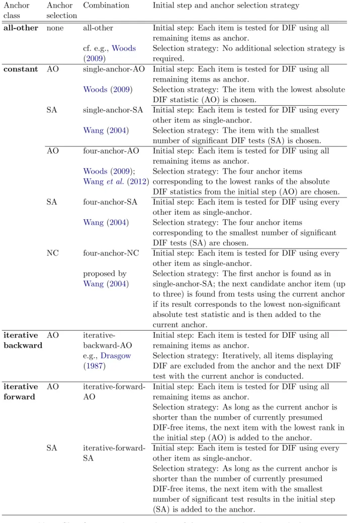 Table 1: Classification and nomenclature of the investigated anchor methods.