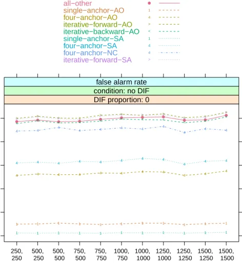 Figure 2: False alarm rates under the null hypothesis of no DIF.