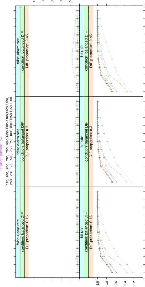 Figure 3: Balanced condition: 15%, 30% and 45% DIF items with no systematic advantage for one group; sample size varies from (250, 250) up to (1500, 1500); top row: false alarm rates; bottom row: hit rates in the balanced condition.