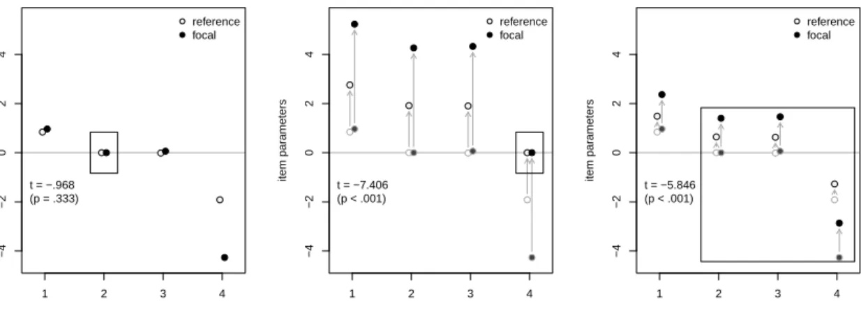 Figure 1: Different restrictions placed on the item parameters that are estimated using the Rasch model in each group.