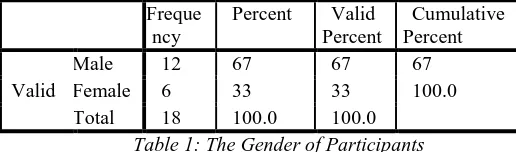 Table 1: The Gender of Participants The analysis on Table 1 indicates that out of the total 
