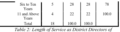 Table 2: Length of Service as District Directors of Education 