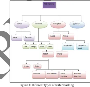 Figure 1: Different types of watermarking 