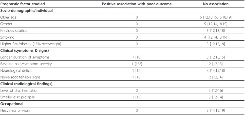 Table 5 Prognostic factors reported in 3 or more studies and their association with poor outcome