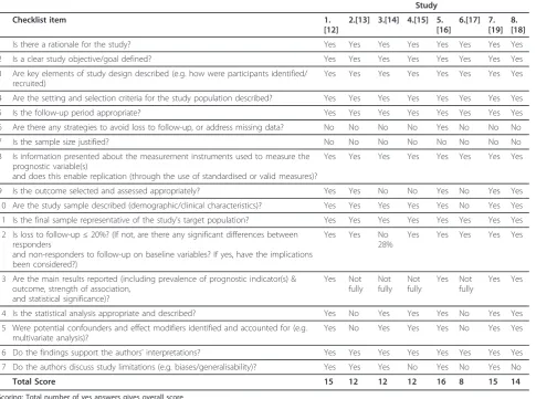 Table 2 Methodological Quality Scoring1 for all studies