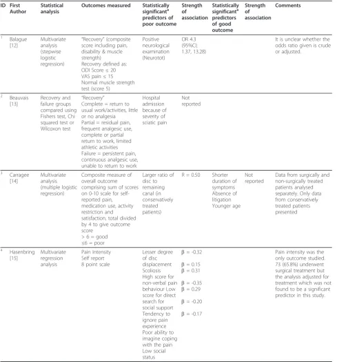 Table 4 Significant Prognostic Factors identified in all included studies