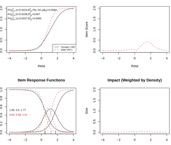 Figure 2: Graphical display of the item “I felt fearful” which shows non–uniform DIF with respect to age