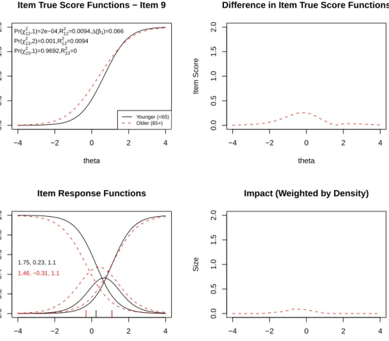 Figure 3: Graphical display of the item “I was anxious if my normal routine was disturbed”
