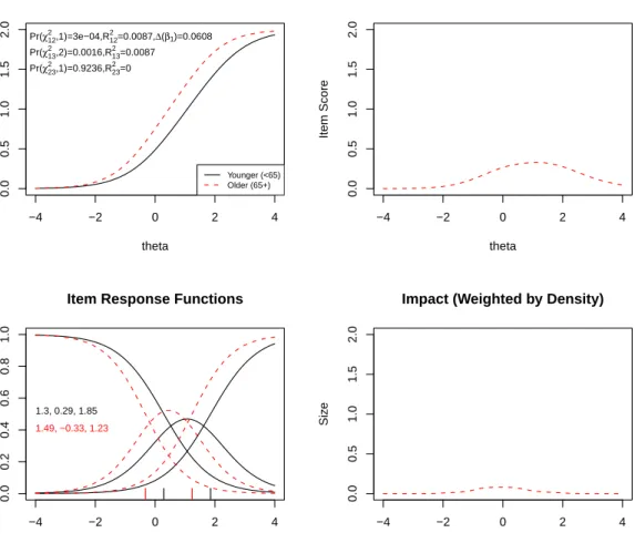 Figure 4: Graphical display of the item “I was easily startled” which shows uniform DIF with respect to age