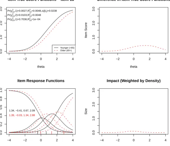 Figure 5: Graphical display of the item “I worried about other people’s reactions to me” which shows uniform DIF with respect to age