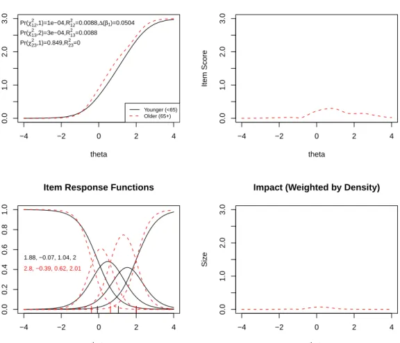 Figure 6: Graphical display of the item “Many situations made me worry” displaying uniform DIF with respect to age