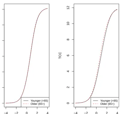 Figure 7: Impact of DIF items on test characteristic curves. Note: These graphs show test characteristic curves (TCCs) for younger and older individuals using demographic–specific item parameter estimates