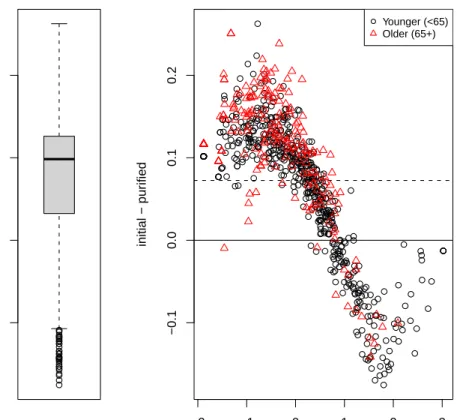 Figure 8: Individual–level DIF impact. Note: These graphs show the difference in score between using scores that ignore DIF and those that account for DIF
