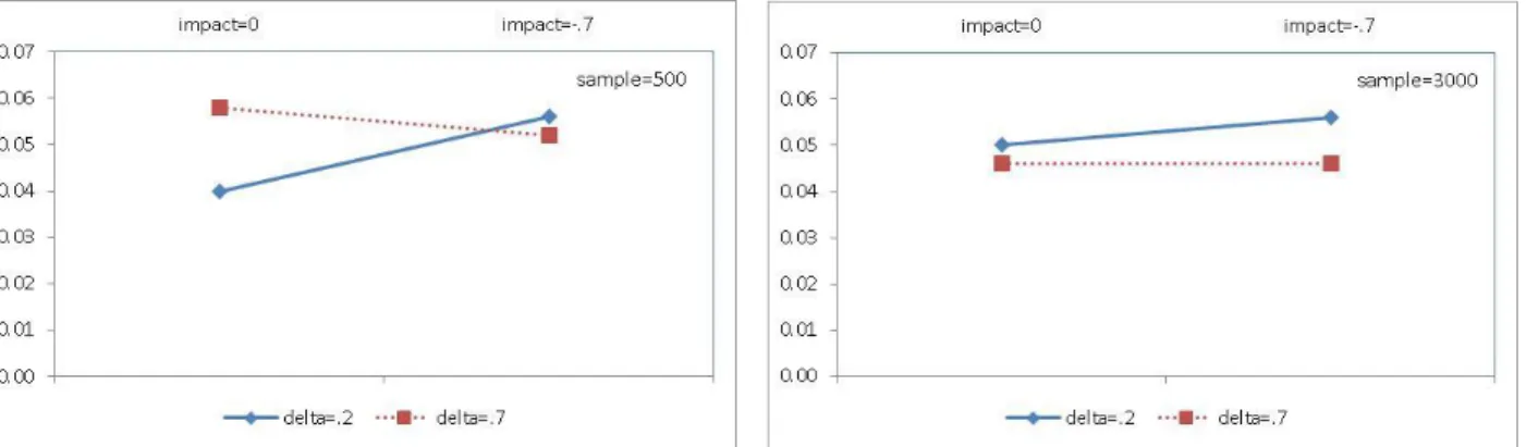 Figure 14. The MIRID DFFc model experimentwise Type I error rates after Hochberg  adjustment by sample size 