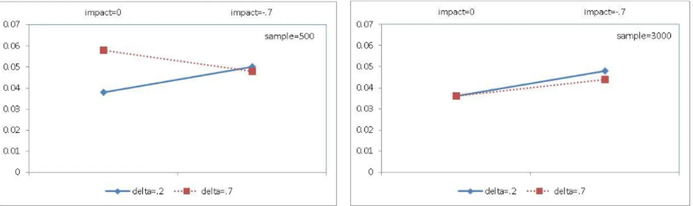 Figure 15. The MIRID DFFm model experimentwise Type I error rates after Hochberg  adjustment by sample size 