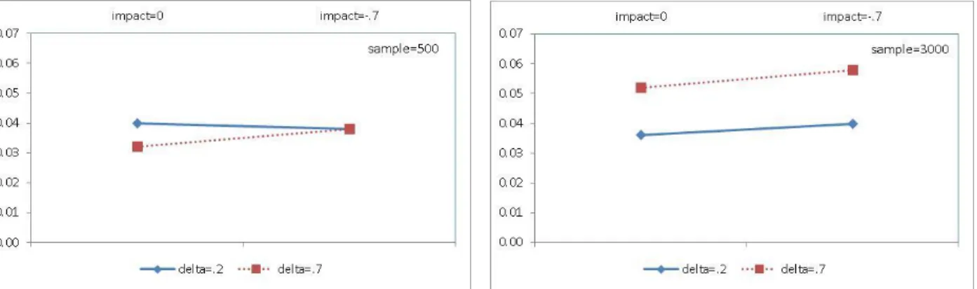 Figure 16. The MIRID DWF model experimentwise Type I error rates after Hochberg  adjustment by sample size 