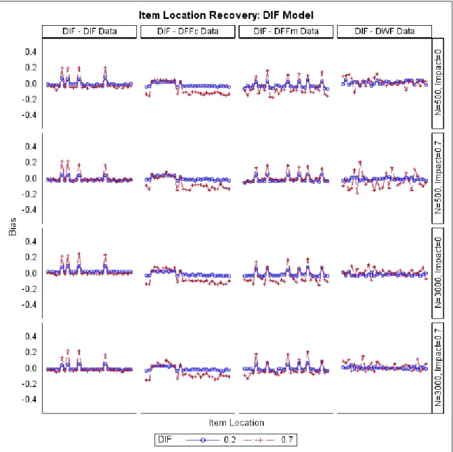 Figure 25. Bias of the Estimated Item Locations when the DIF Model Was Fitted to Different  Models 