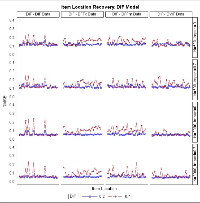 Figure 26. RMSE of the Estimated Item Locations when the DIF Model Was Fitted to Different  Models 